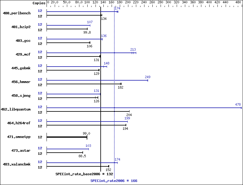 Benchmark results graph