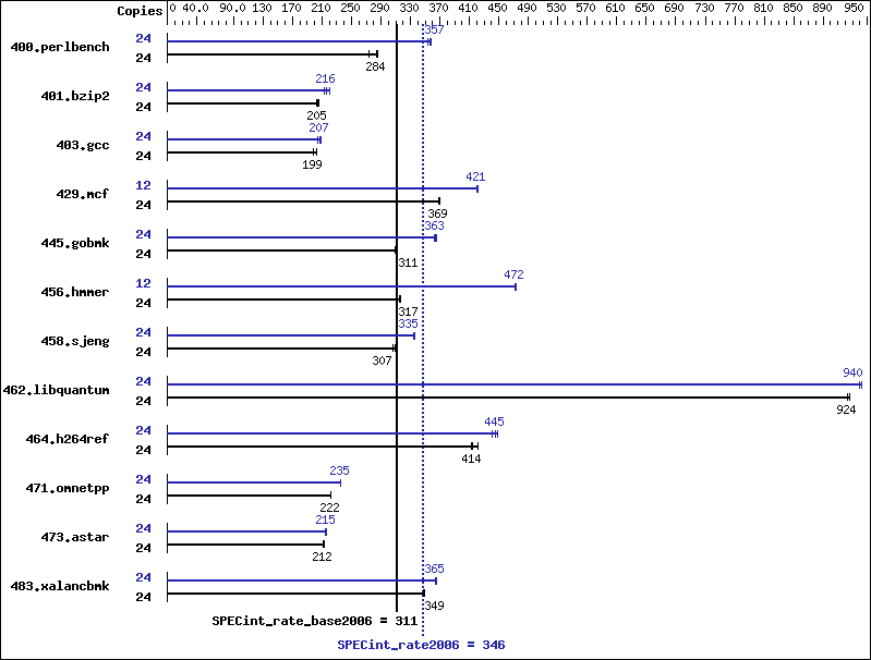 Benchmark results graph