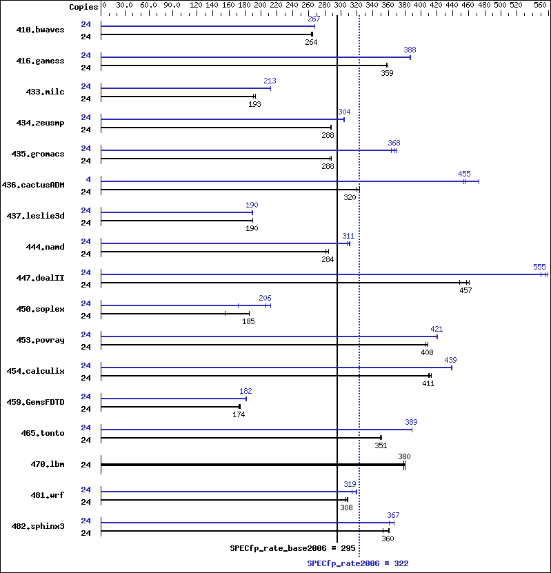 Benchmark results graph