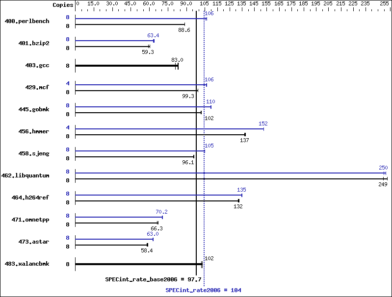 Benchmark results graph