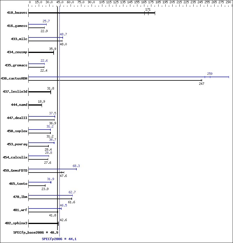 Benchmark results graph