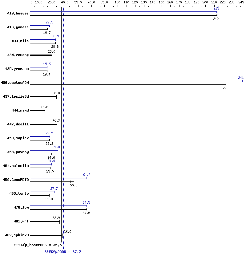 Benchmark results graph