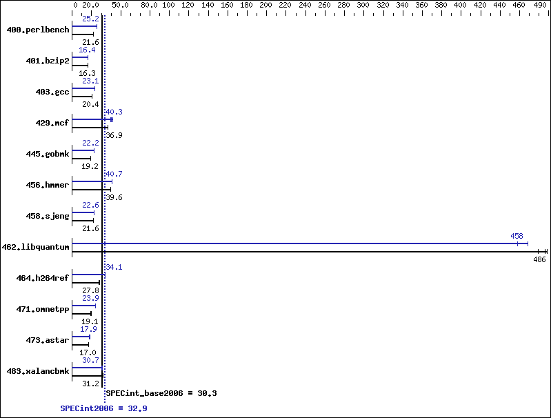 Benchmark results graph