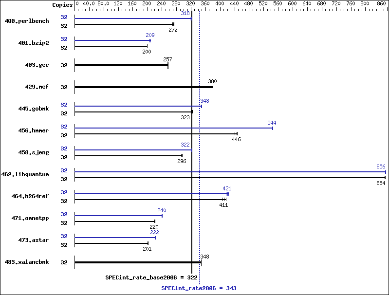 Benchmark results graph