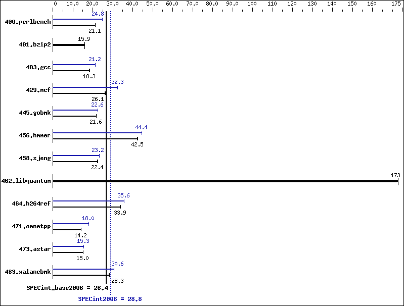 Benchmark results graph