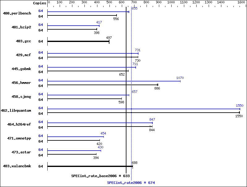 Benchmark results graph