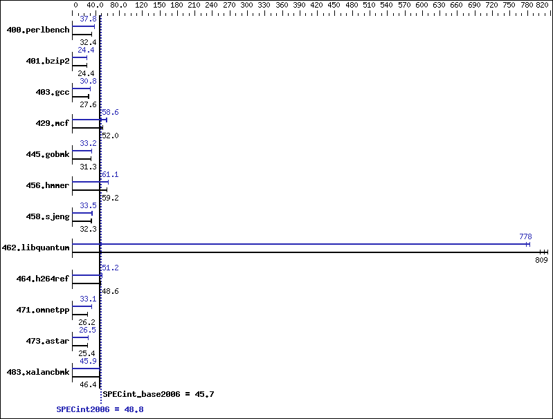 Benchmark results graph