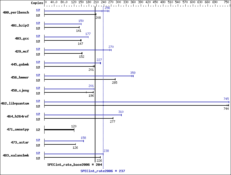 Benchmark results graph