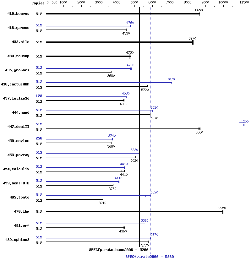 Benchmark results graph