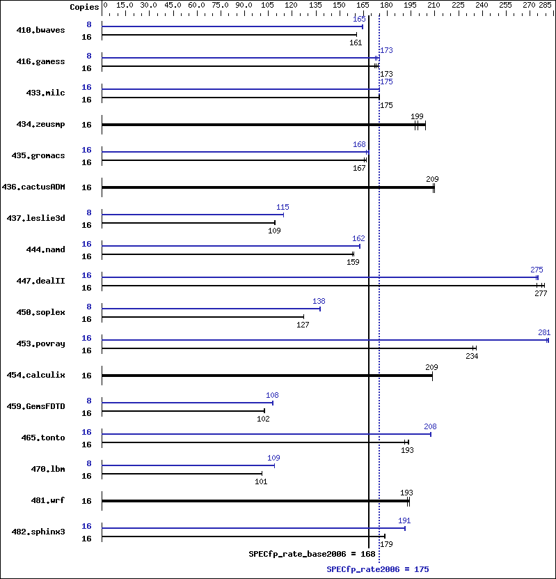 Benchmark results graph