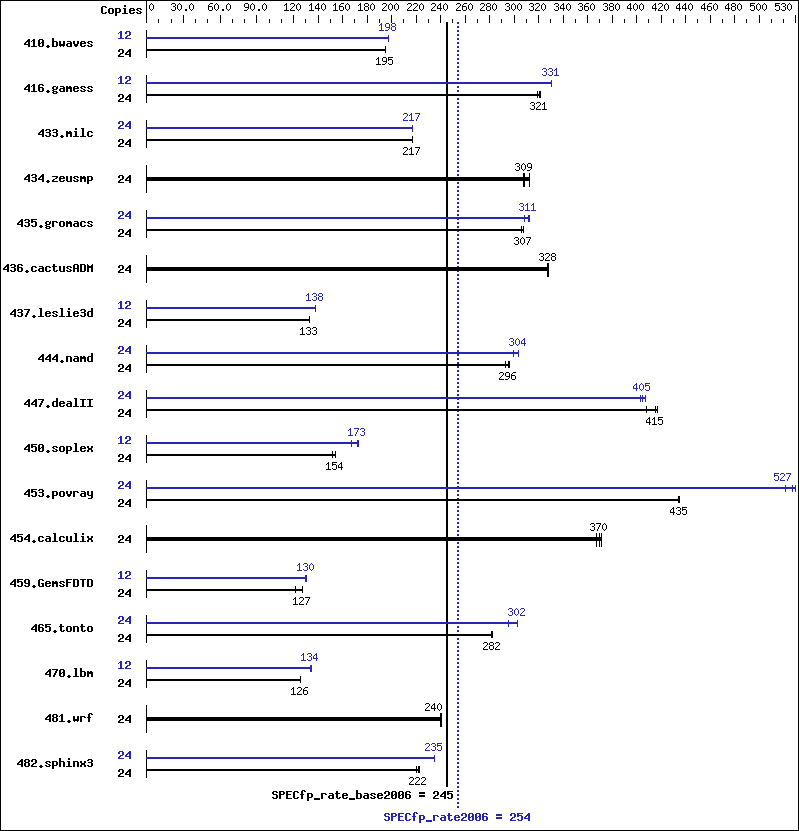 Benchmark results graph