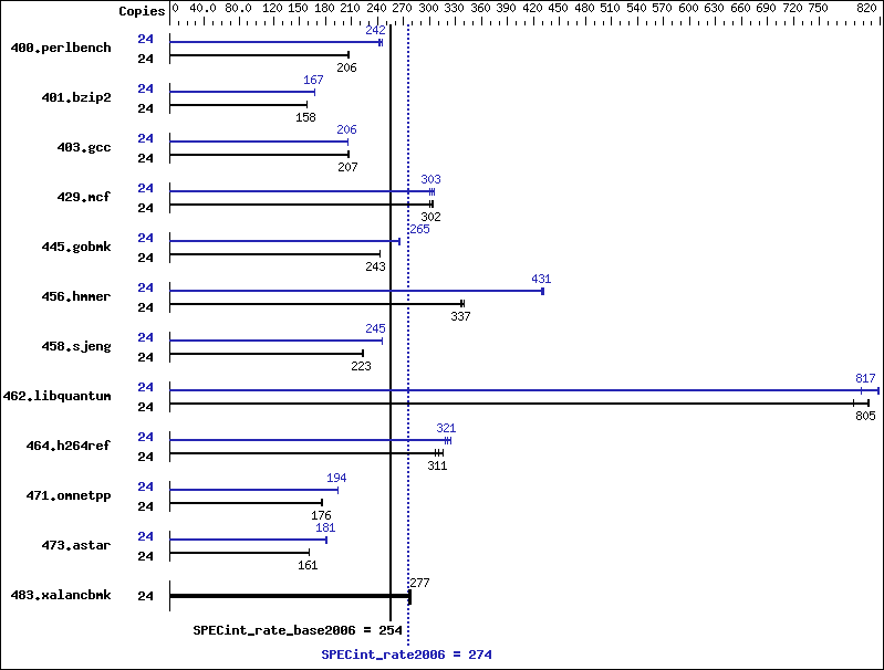 Benchmark results graph