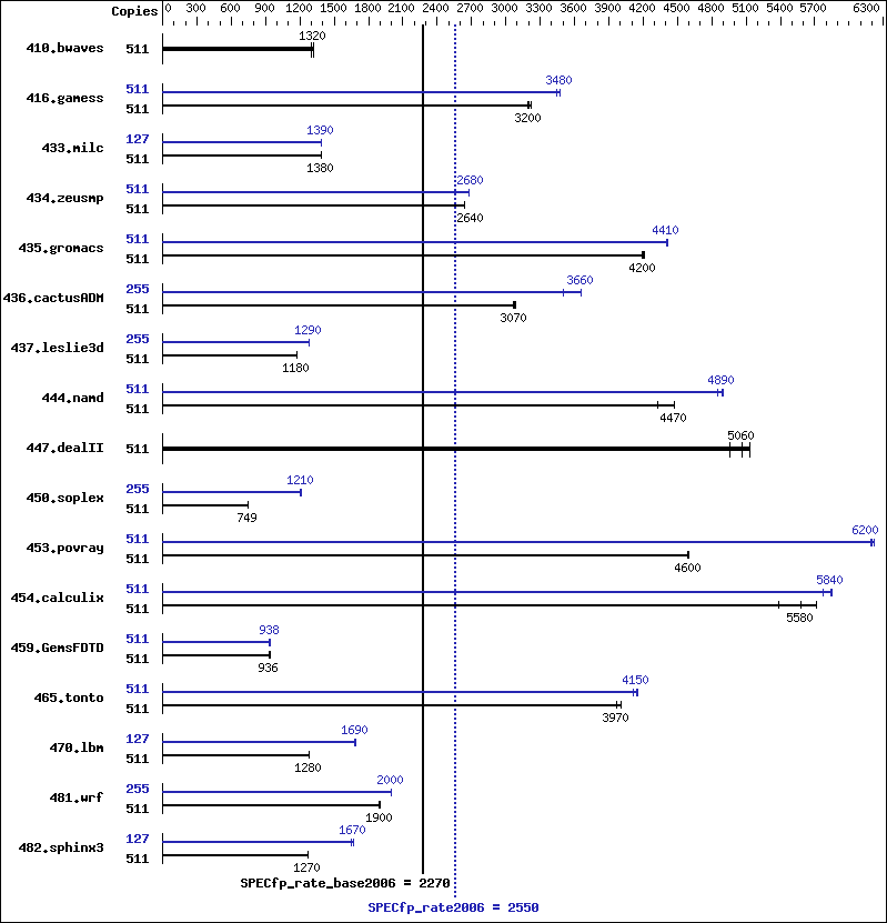 Benchmark results graph