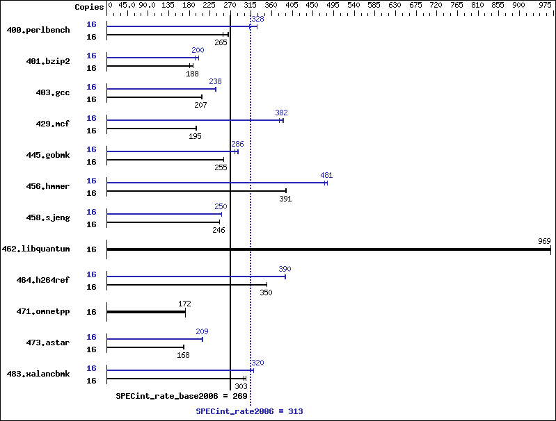 Benchmark results graph