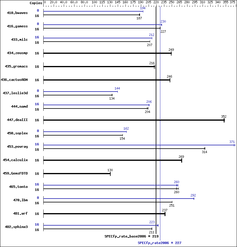 Benchmark results graph