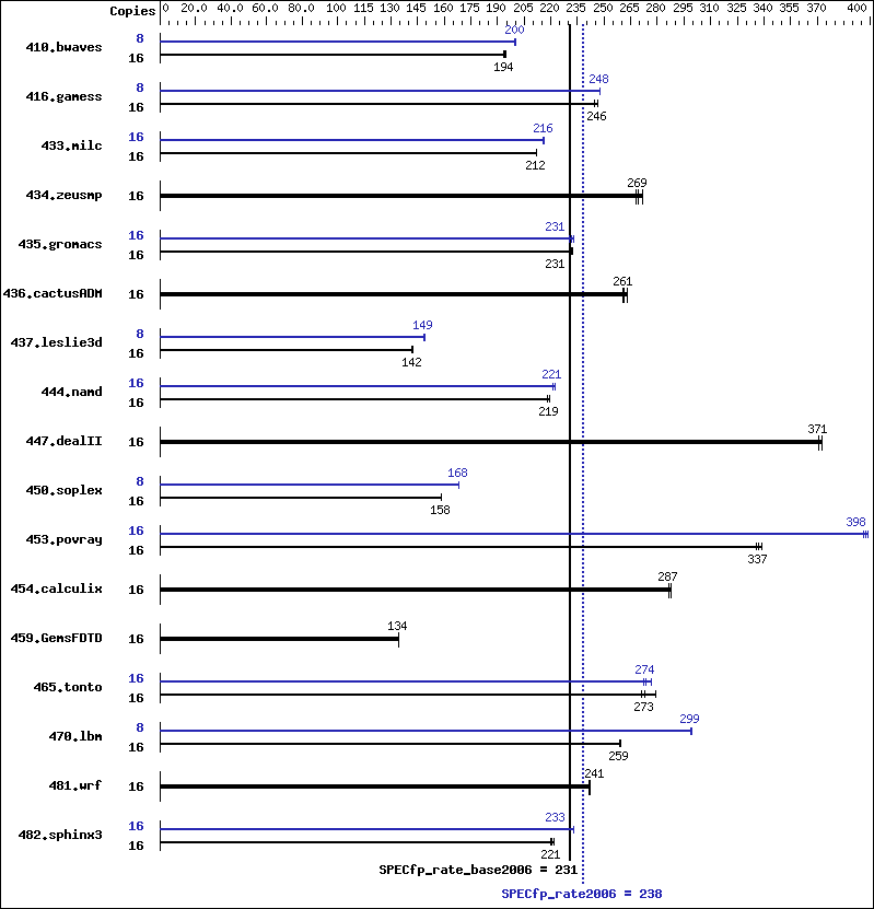 Benchmark results graph