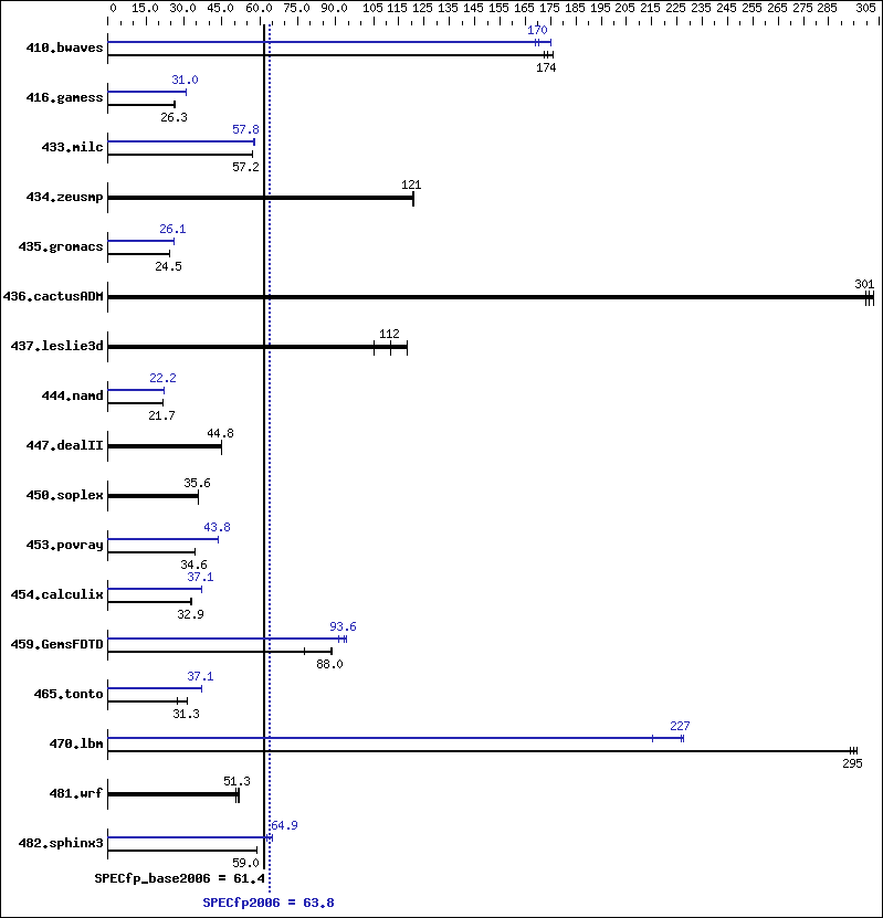 Benchmark results graph