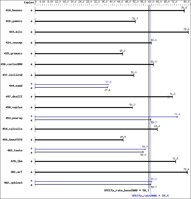 Benchmark results graph