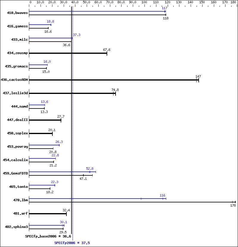 Benchmark results graph