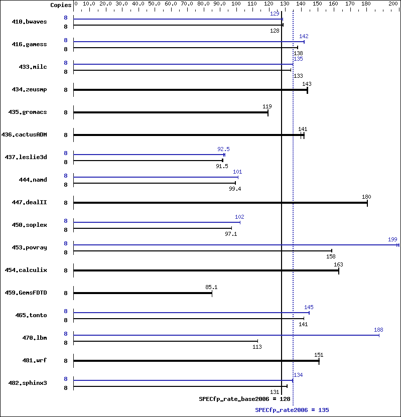 Benchmark results graph