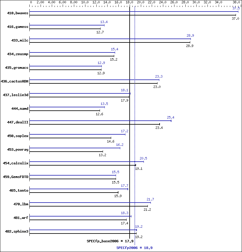 Benchmark results graph