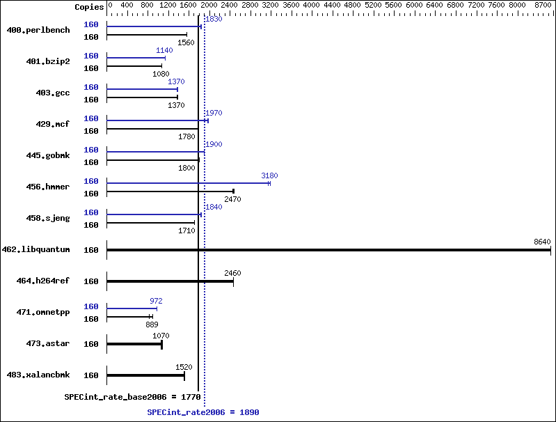 Benchmark results graph