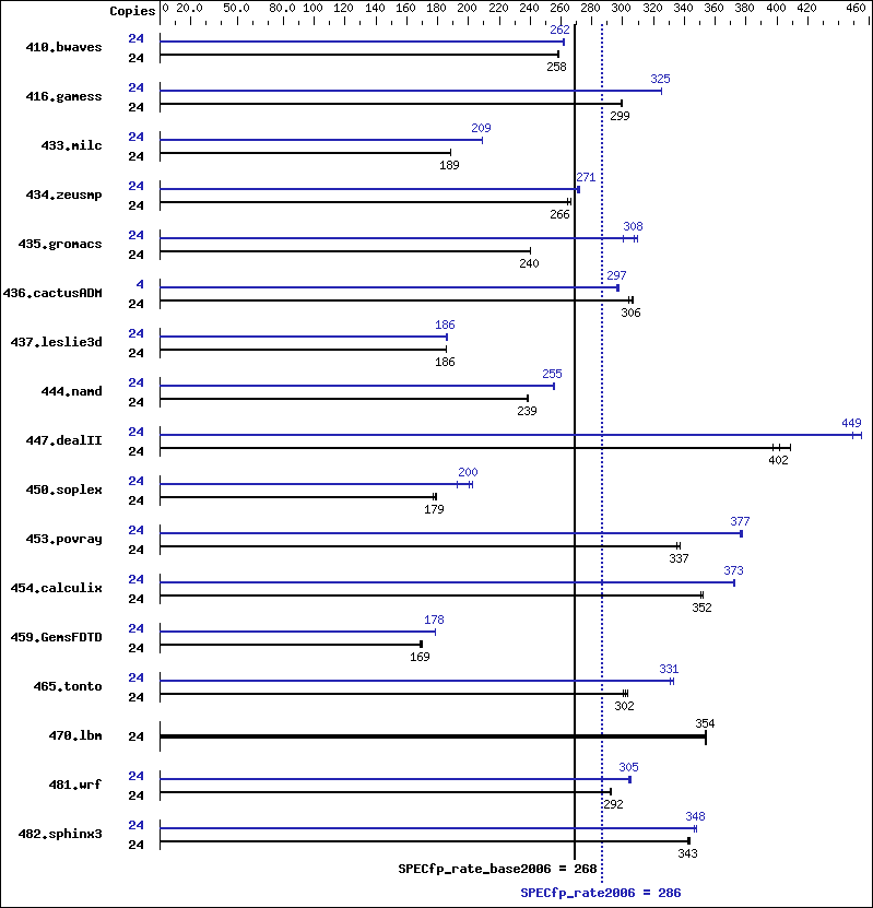 Benchmark results graph