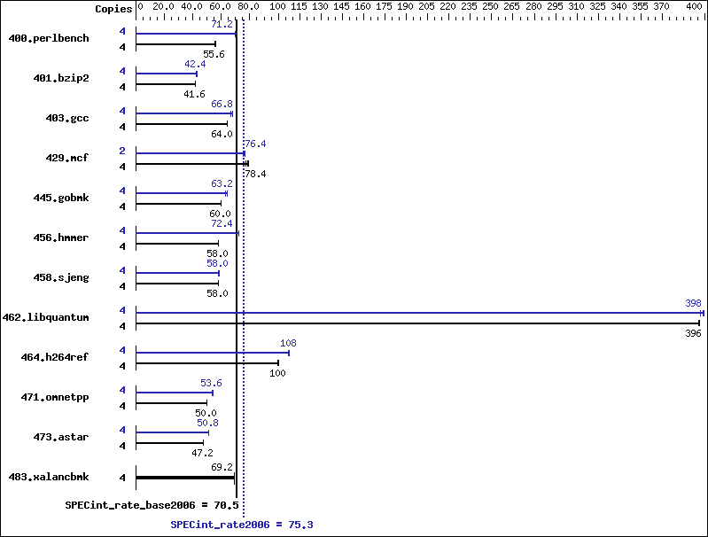 Benchmark results graph