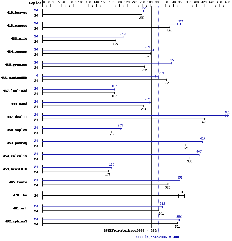 Benchmark results graph