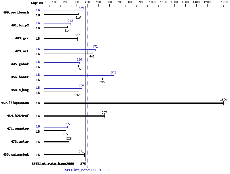 Benchmark results graph