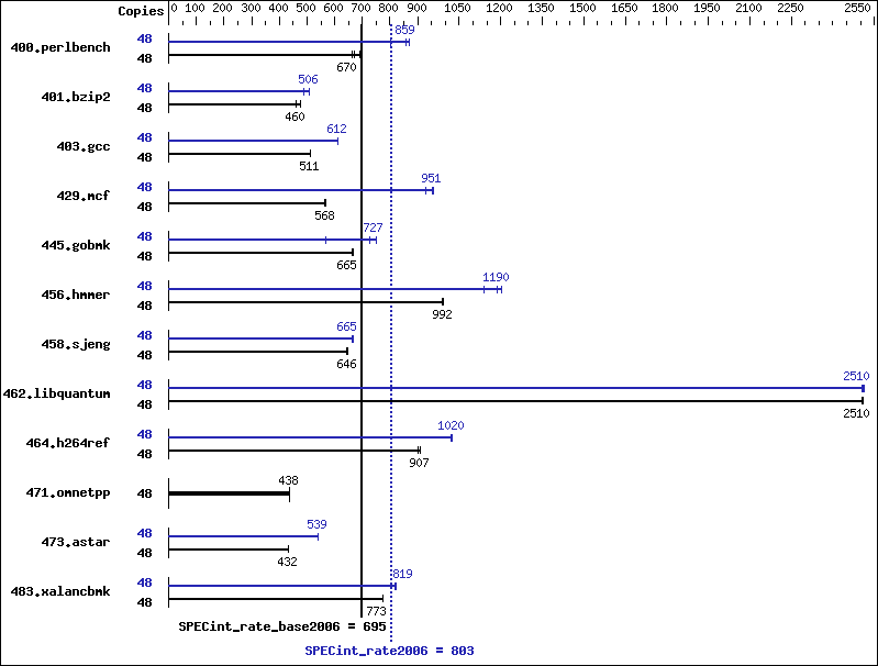 Benchmark results graph