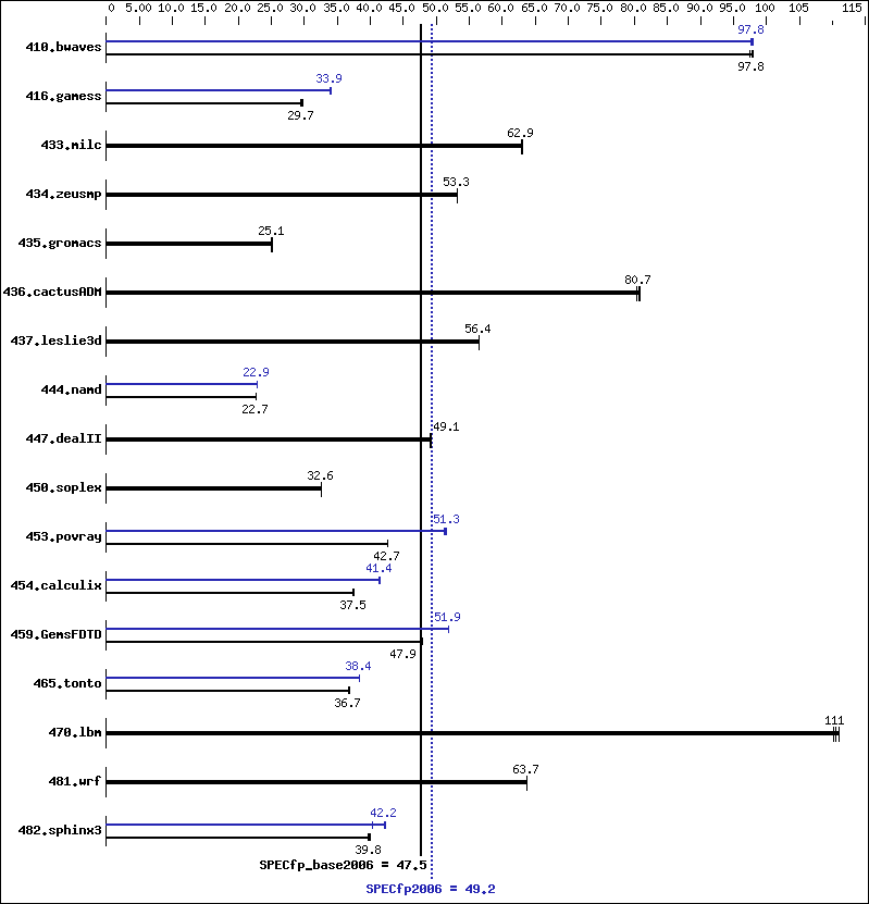 Benchmark results graph