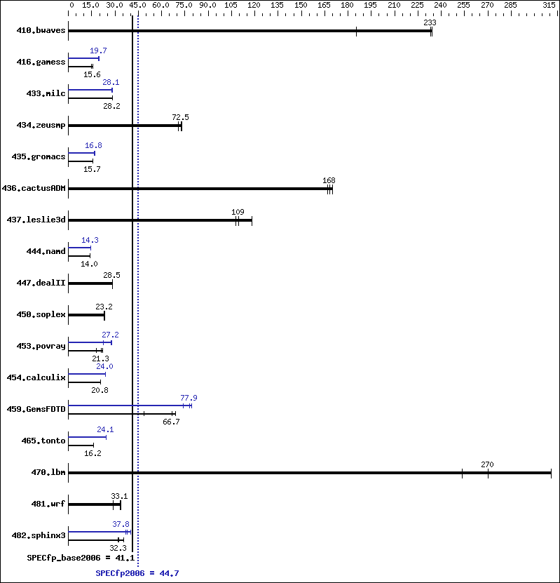 Benchmark results graph