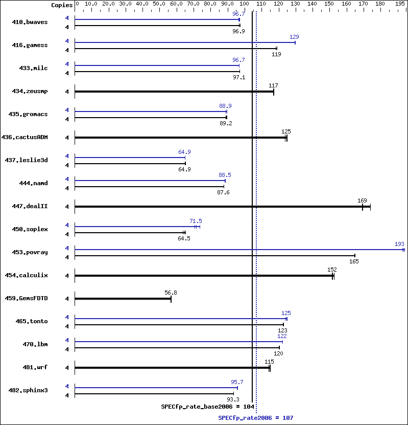 Benchmark results graph