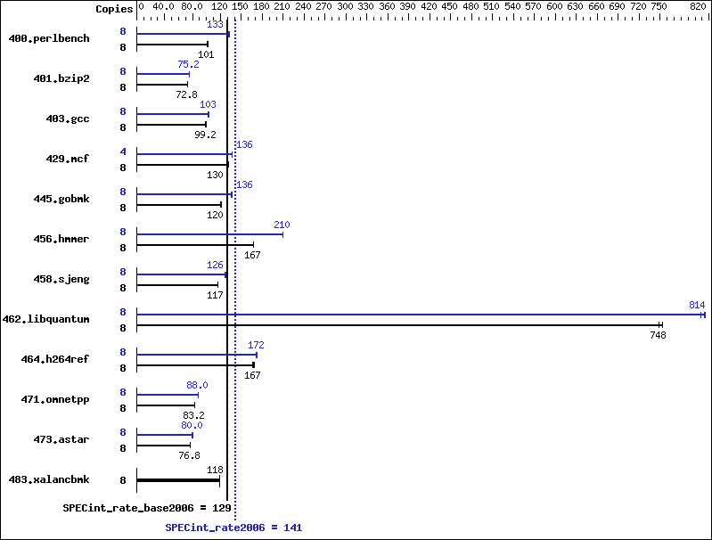 Benchmark results graph