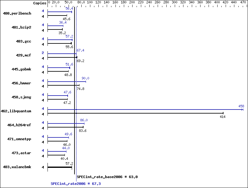 Benchmark results graph