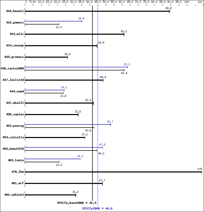 Benchmark results graph