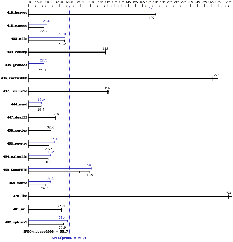 Benchmark results graph