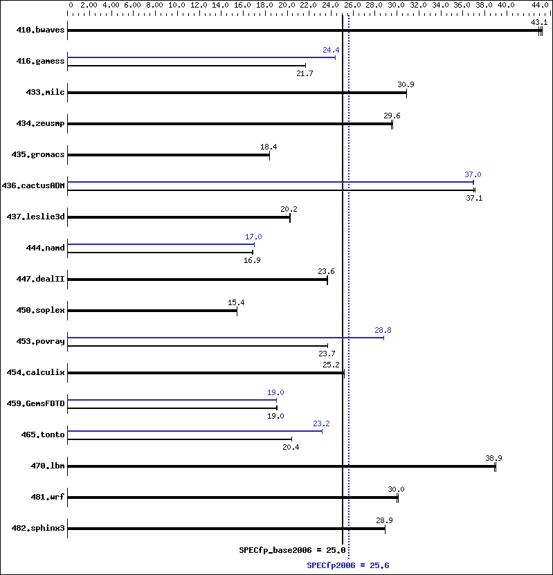 Benchmark results graph