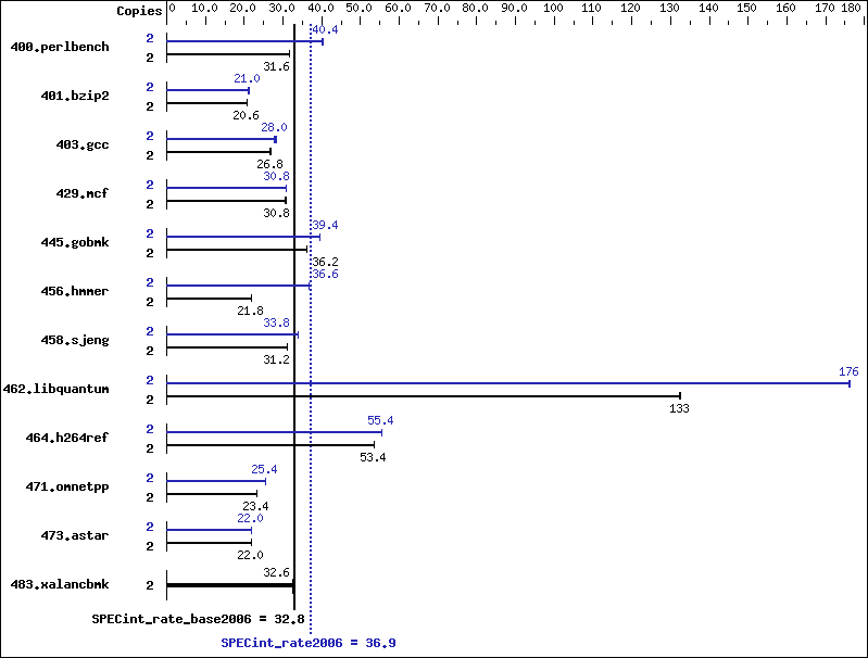 Benchmark results graph