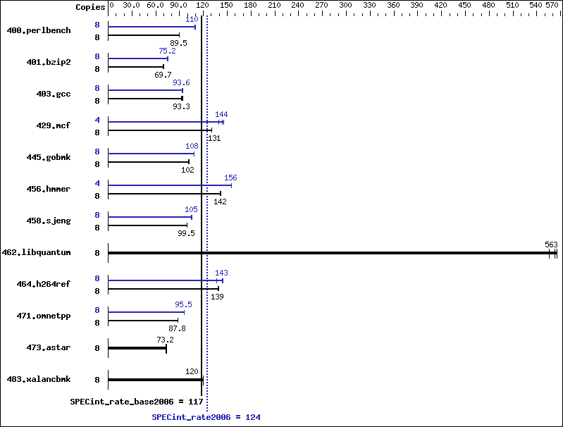 Benchmark results graph