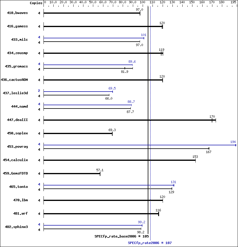 Benchmark results graph