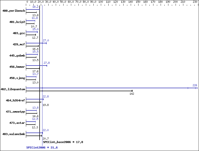 Benchmark results graph