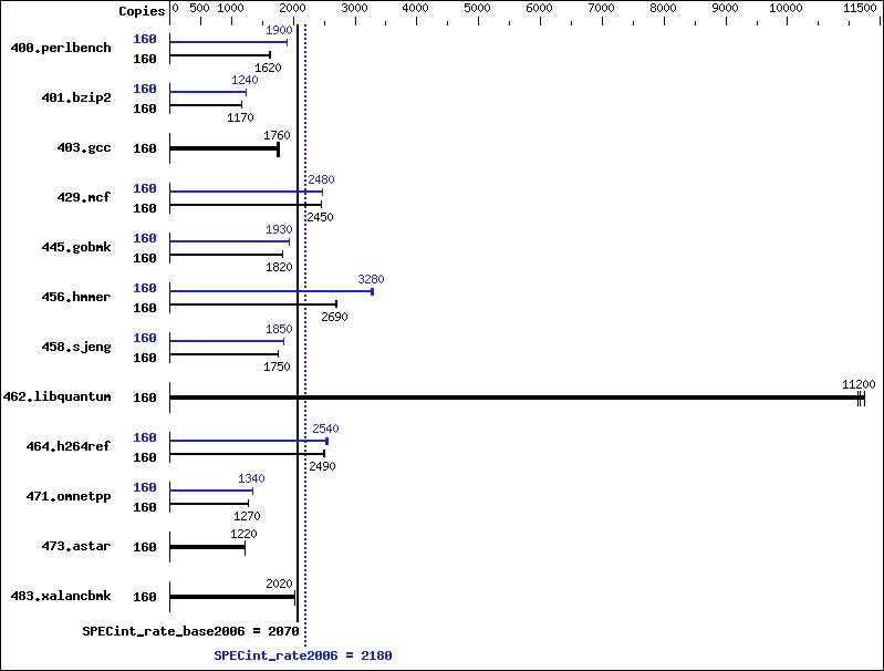 Benchmark results graph