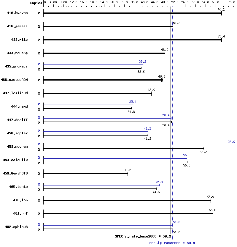 Benchmark results graph