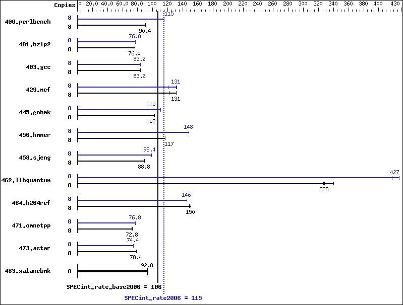 Benchmark results graph