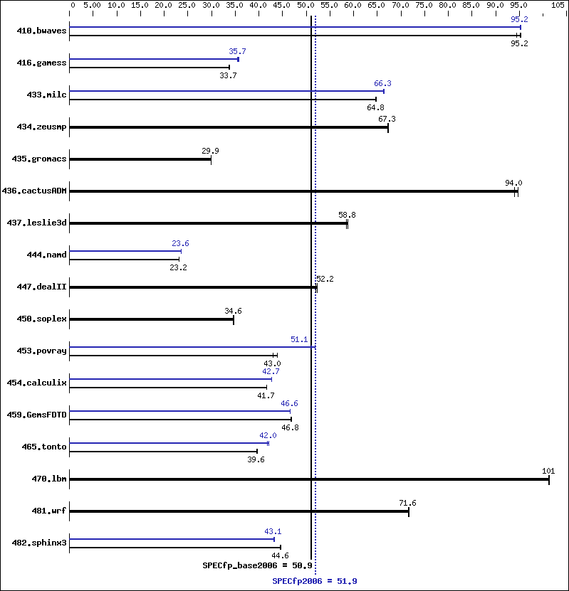 Benchmark results graph