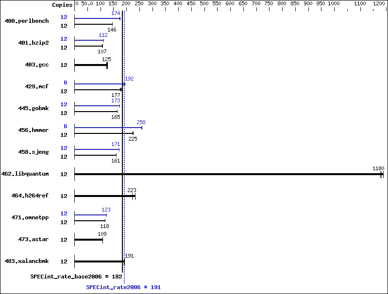 Benchmark results graph