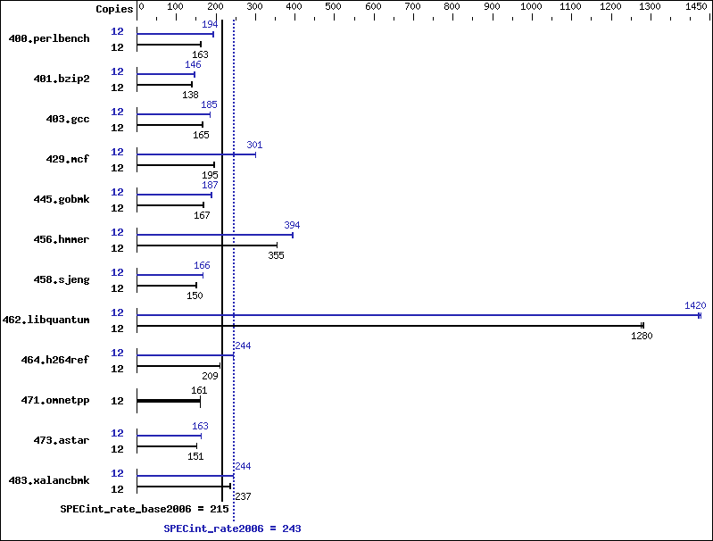 Benchmark results graph