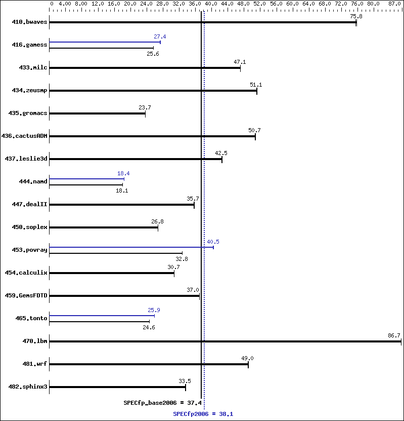 Benchmark results graph